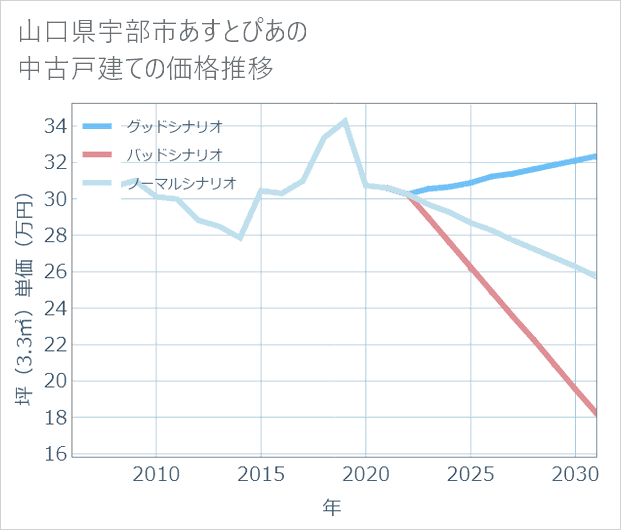 山口県宇部市あすとぴあの中古戸建て価格推移