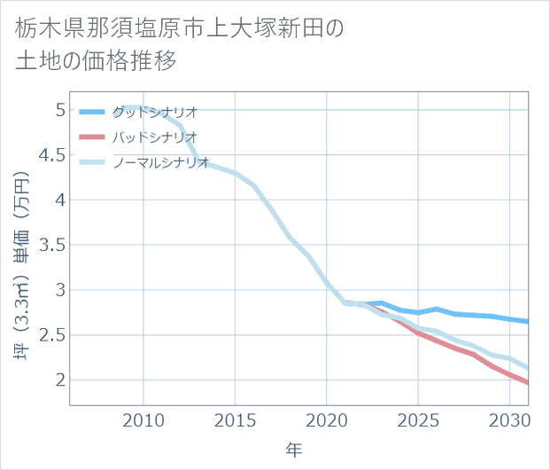栃木県那須塩原市上大塚新田の土地価格推移