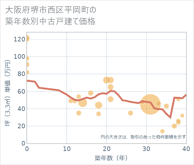 大阪府堺市西区平岡町の築年数別の中古戸建て坪単価