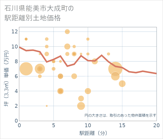 石川県能美市大成町の徒歩距離別の土地坪単価