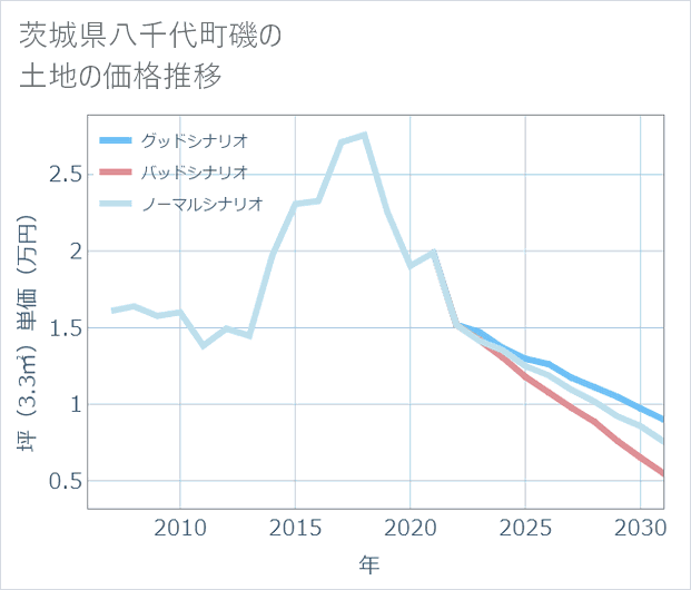 茨城県八千代町磯の土地価格推移