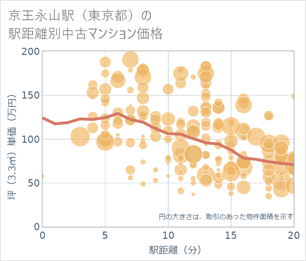 京王永山駅(東京都)の徒歩距離別の中古マンション坪単価