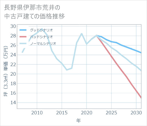 長野県伊那市荒井の中古戸建て価格推移