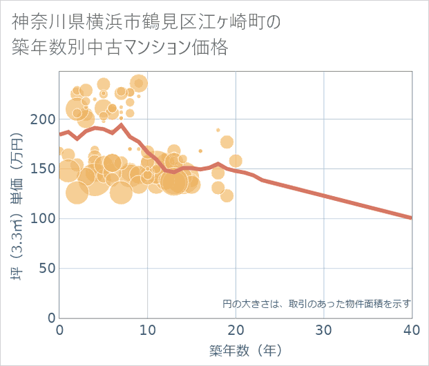 神奈川県横浜市鶴見区江ケ崎町の築年数別の中古マンション坪単価
