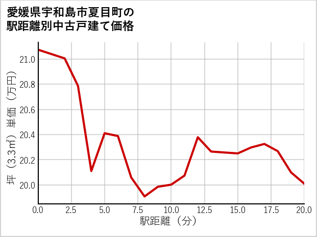 愛媛県宇和島市夏目町の徒歩距離別の中古戸建て坪単価