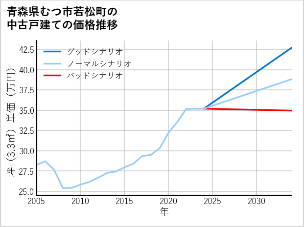 青森県むつ市若松町の中古戸建て価格推移