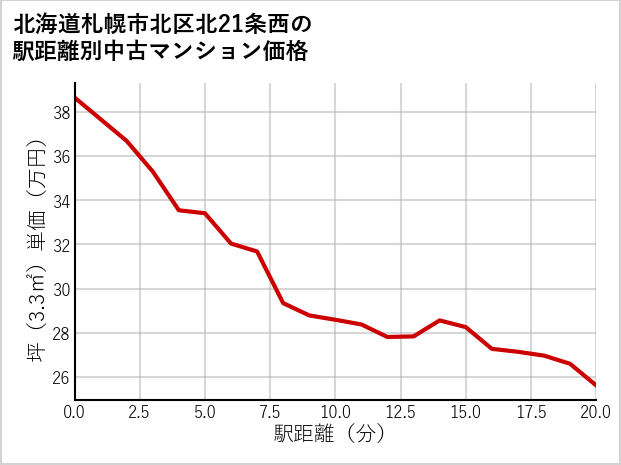 北海道札幌市北区北21条西の徒歩距離別の中古マンション坪単価