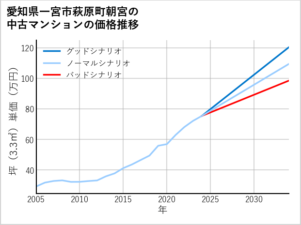 愛知県一宮市萩原町朝宮の中古マンション価格推移