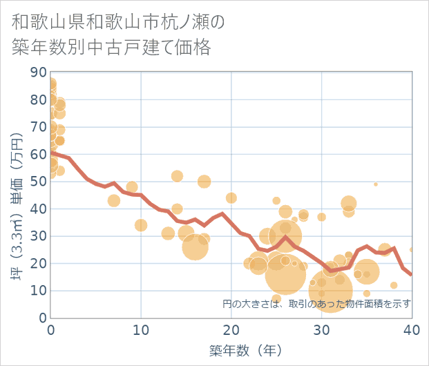 和歌山県和歌山市杭ノ瀬の築年数別の中古戸建て坪単価