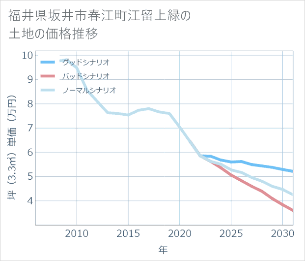 福井県坂井市春江町江留上緑の土地価格推移