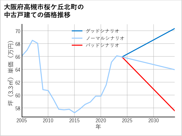 大阪府高槻市桜ケ丘北町の中古戸建て価格推移
