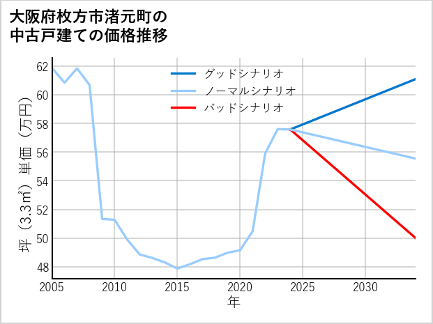 大阪府枚方市渚元町の中古戸建て価格推移