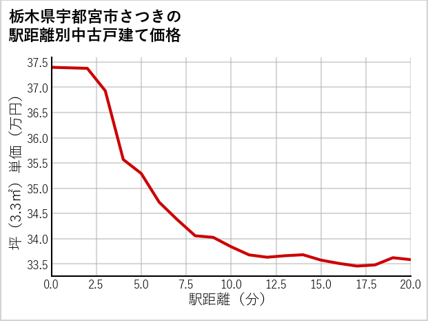 栃木県宇都宮市さつきの徒歩距離別の中古戸建て坪単価