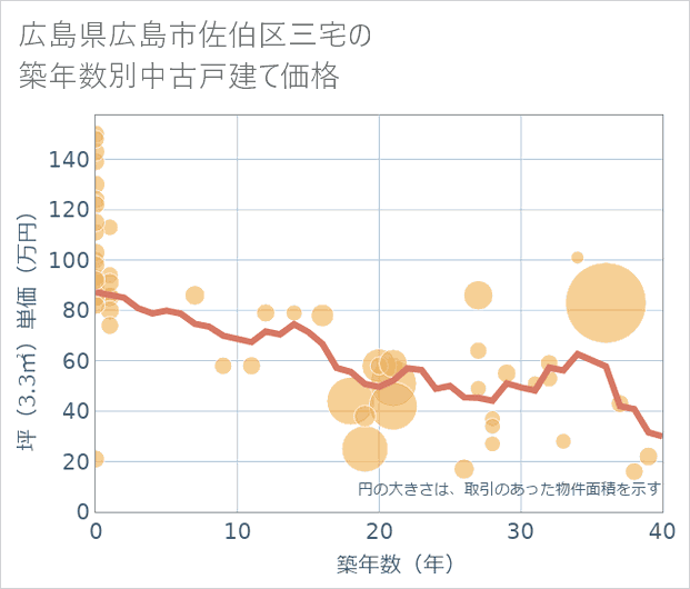 広島県広島市佐伯区三宅の築年数別の中古戸建て坪単価