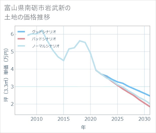 富山県南砺市岩武新の土地価格推移