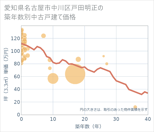 愛知県名古屋市中川区戸田明正の築年数別の中古戸建て坪単価