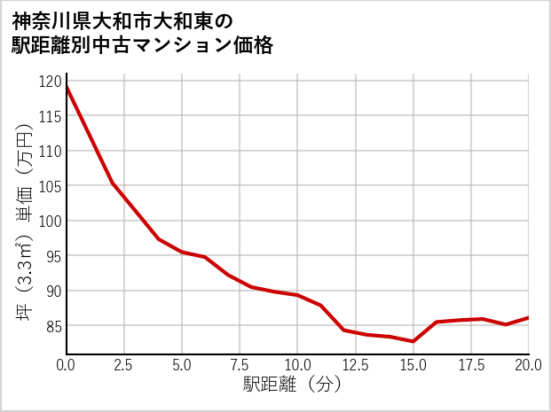 神奈川県大和市大和東の徒歩距離別の中古マンション坪単価