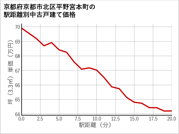 京都府京都市北区平野宮本町の徒歩距離別の中古戸建て坪単価