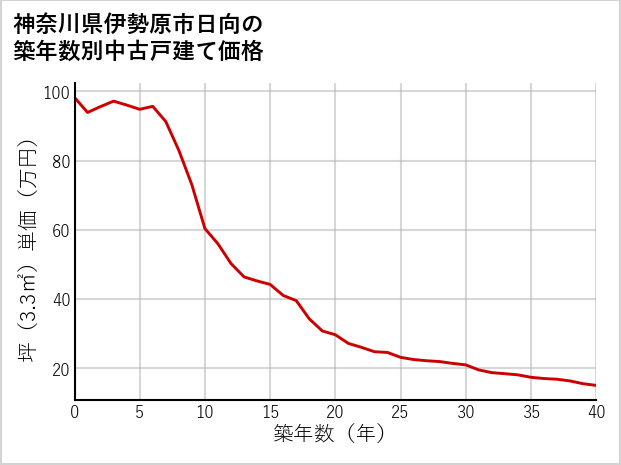 神奈川県伊勢原市日向の築年数別の中古戸建て坪単価