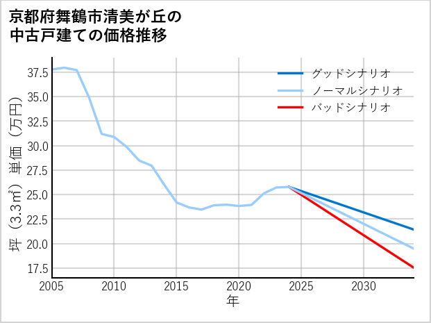 京都府舞鶴市清美が丘の中古戸建て価格推移