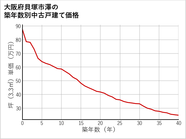 大阪府貝塚市澤の築年数別の中古戸建て坪単価