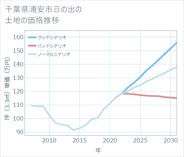 千葉県浦安市日の出の土地価格推移