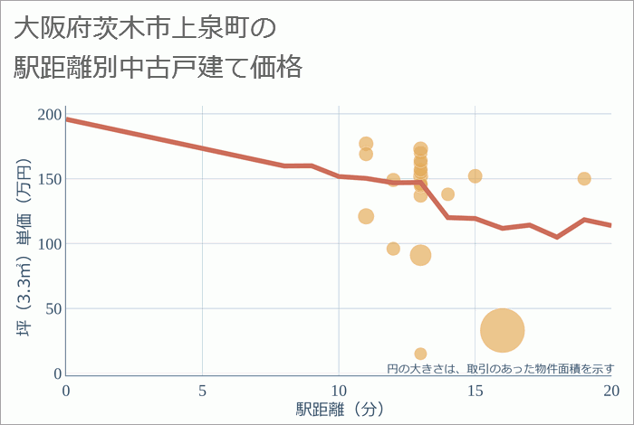 大阪府茨木市上泉町の徒歩距離別の中古戸建て坪単価