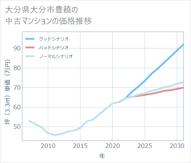 大分県大分市豊饒の中古マンション価格推移