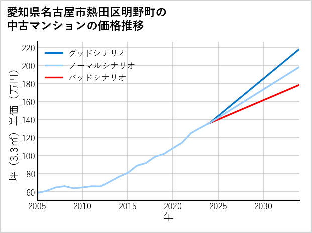 愛知県名古屋市熱田区明野町の中古マンション価格推移