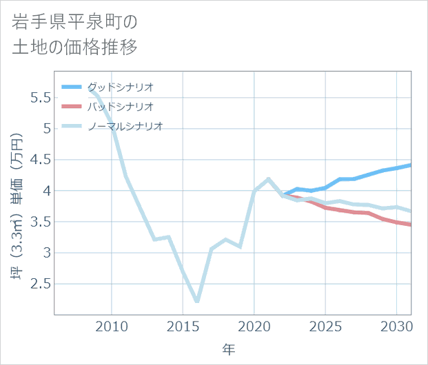 岩手県平泉町の土地価格推移