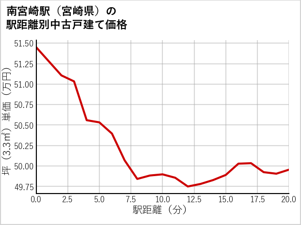 南宮崎駅（宮崎県）の徒歩距離別の中古戸建て坪単価