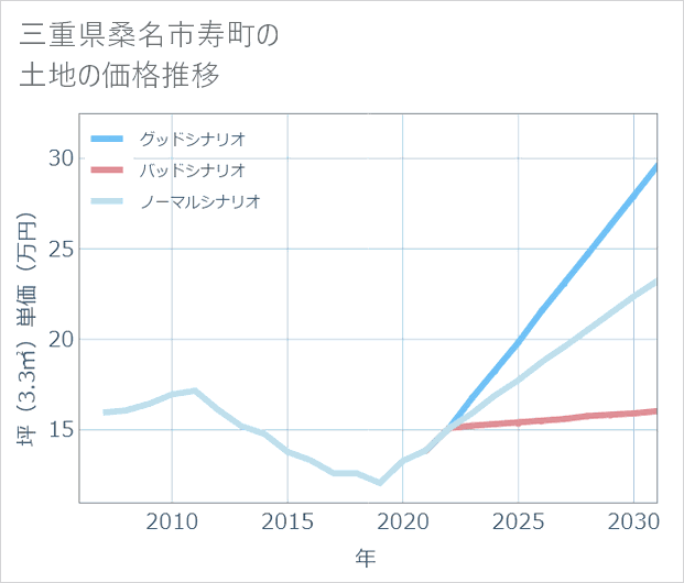 三重県桑名市寿町の土地価格推移