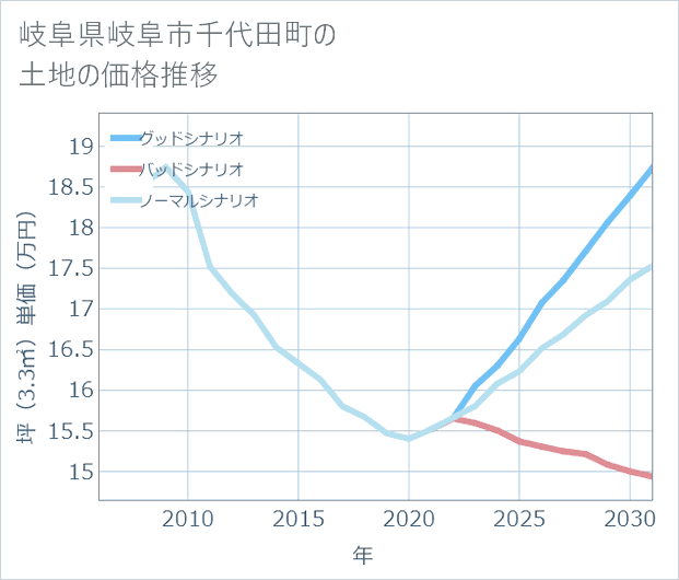 岐阜県岐阜市千代田町の土地価格推移