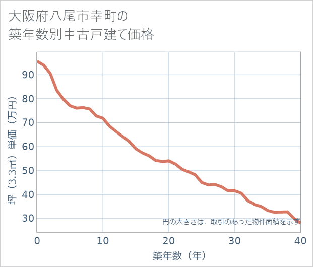 大阪府八尾市幸町の築年数別の中古戸建て坪単価