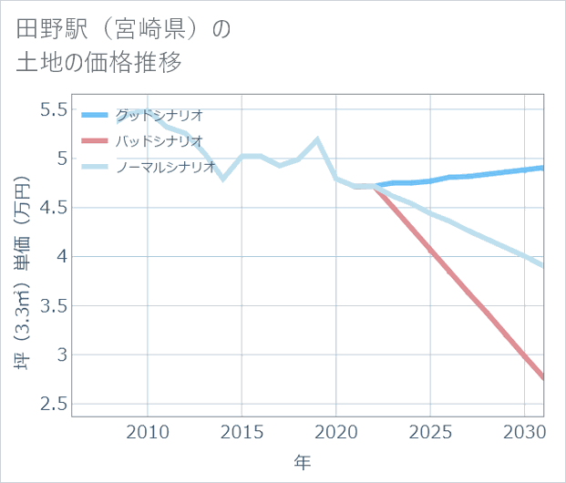 田野駅(宮崎県)の土地価格推移