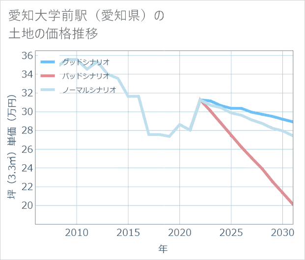 愛知大学前駅(愛知県)の土地価格推移