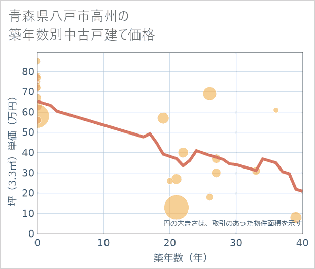 青森県八戸市高州の築年数別の中古戸建て坪単価