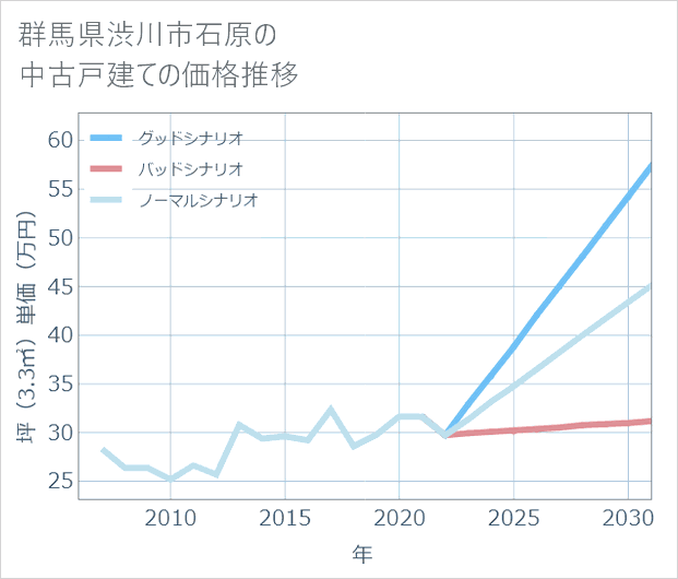 群馬県渋川市石原の中古戸建て価格推移