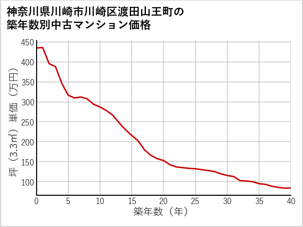 神奈川県川崎市川崎区渡田山王町の築年数別の中古マンション坪単価