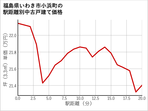 福島県いわき市小浜町の徒歩距離別の中古戸建て坪単価