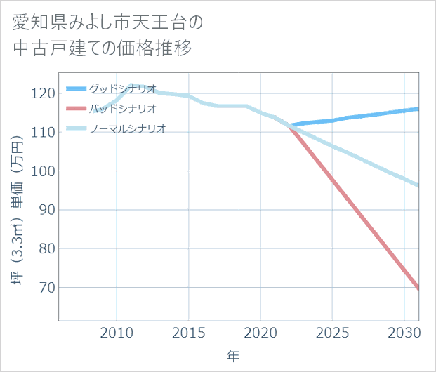 愛知県みよし市天王台の中古戸建て価格推移