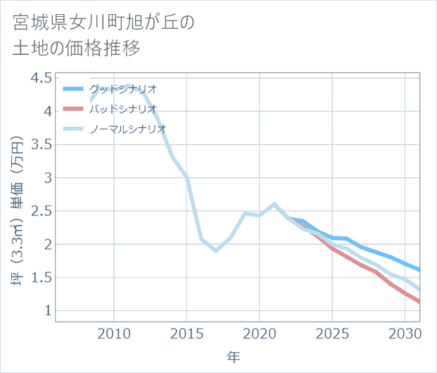 宮城県女川町旭が丘の土地価格推移
