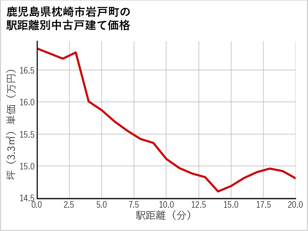 鹿児島県枕崎市岩戸町の徒歩距離別の中古戸建て坪単価