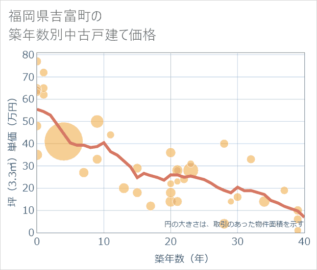 福岡県吉富町の築年数別の中古戸建て坪単価