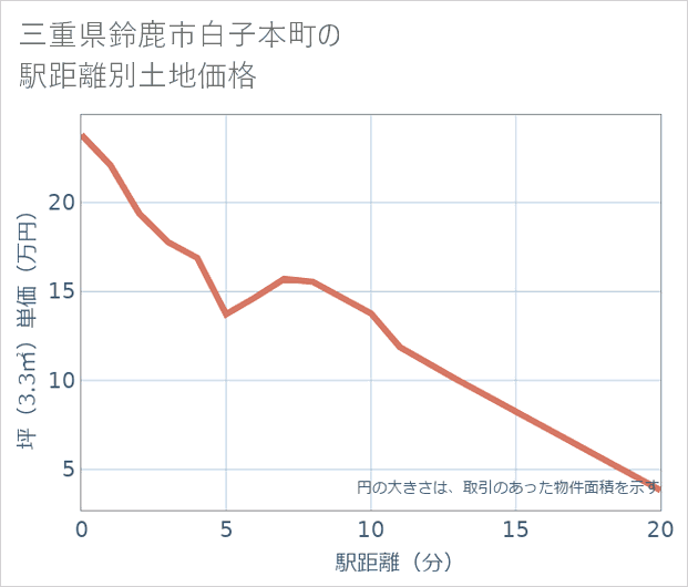 三重県鈴鹿市白子本町の徒歩距離別の土地坪単価