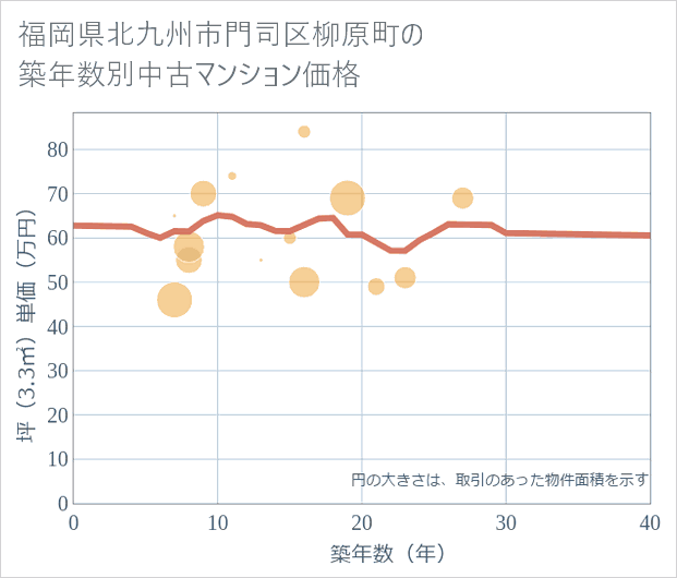 福岡県北九州市門司区柳原町の築年数別の中古マンション坪単価