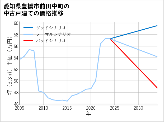 愛知県豊橋市前田中町の中古戸建て価格推移