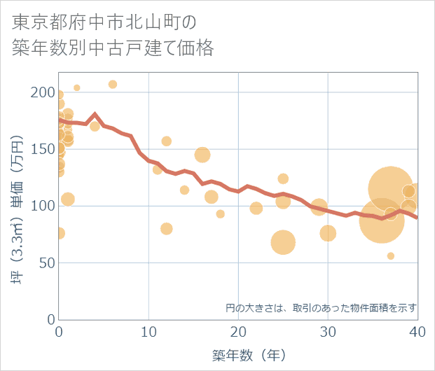 東京都府中市北山町の築年数別の中古戸建て坪単価