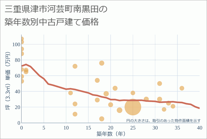 三重県津市河芸町南黒田の築年数別の中古戸建て坪単価