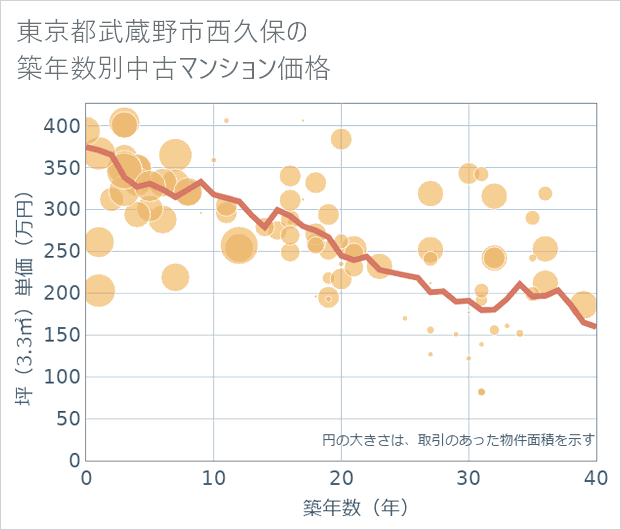 東京都武蔵野市西久保の築年数別の中古マンション坪単価